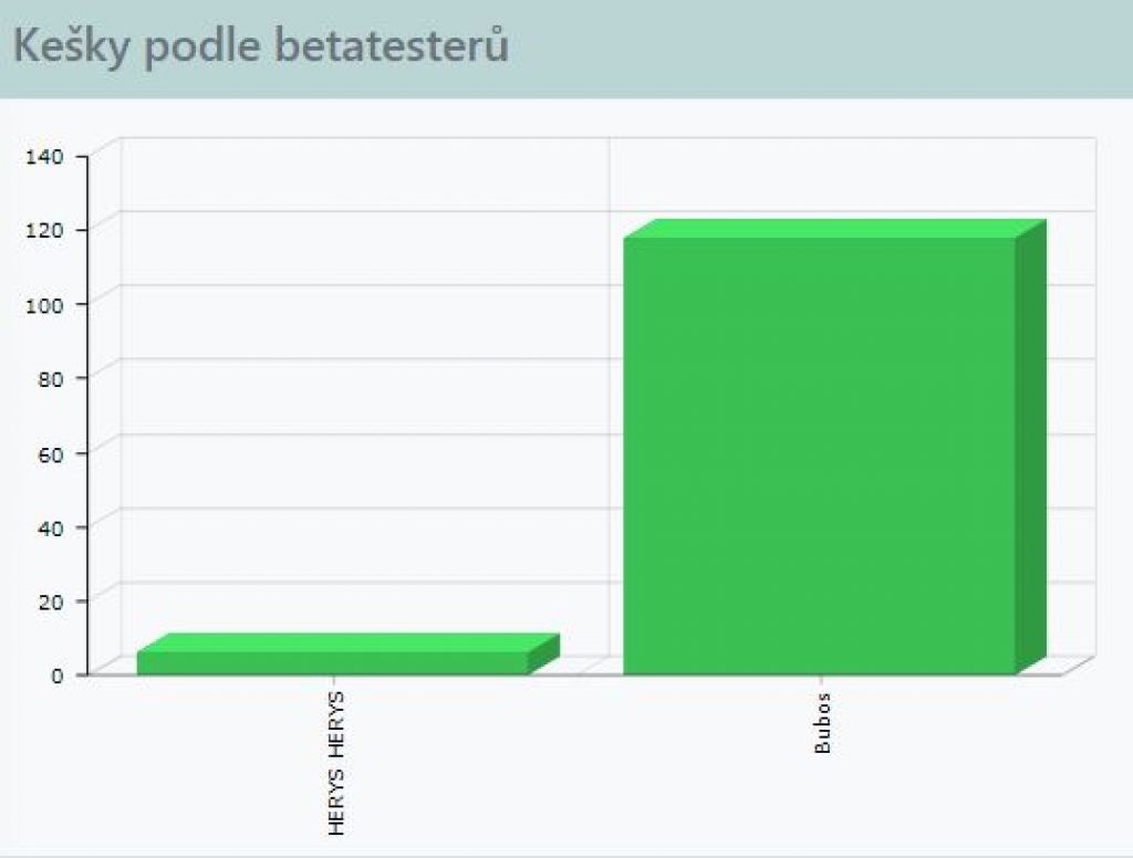 Kešky podle betatesterů