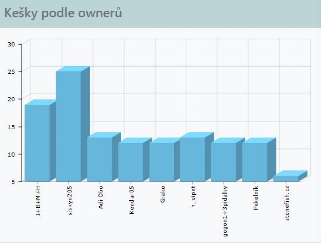 Kešky podle ownerů
